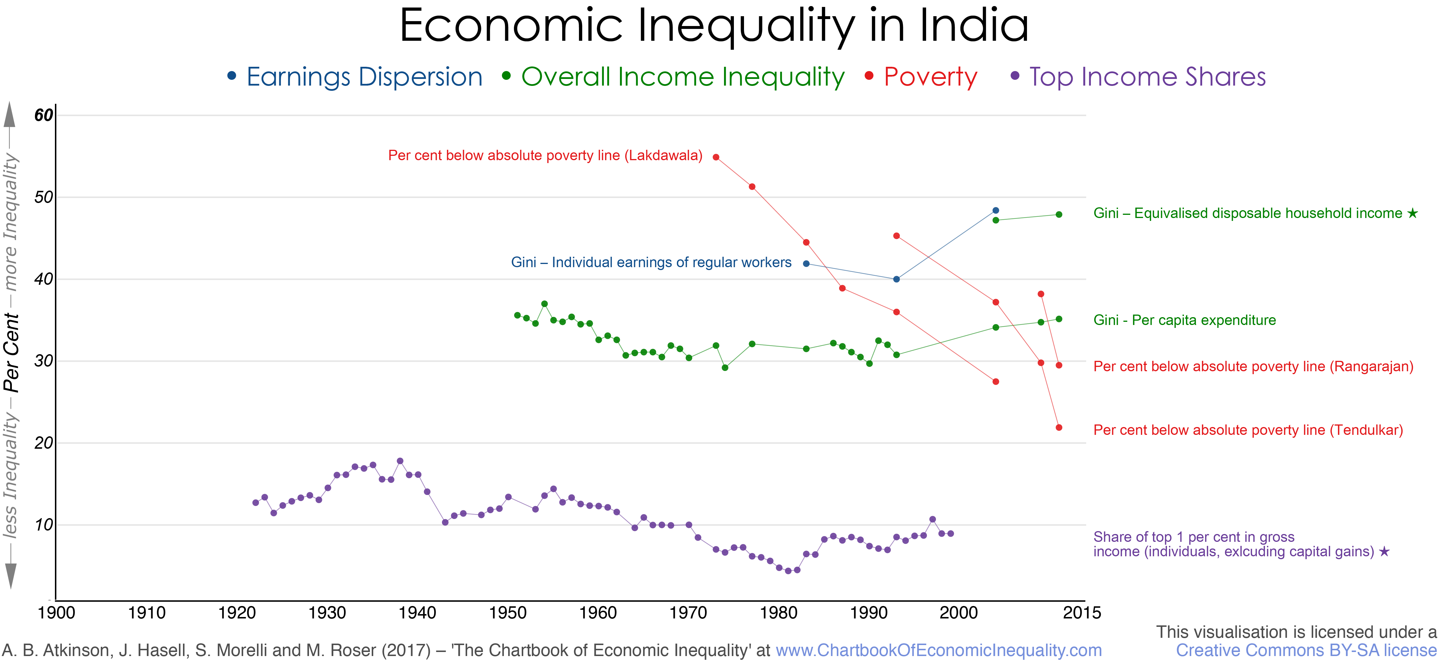 India The Chartbook Of Economic Inequality